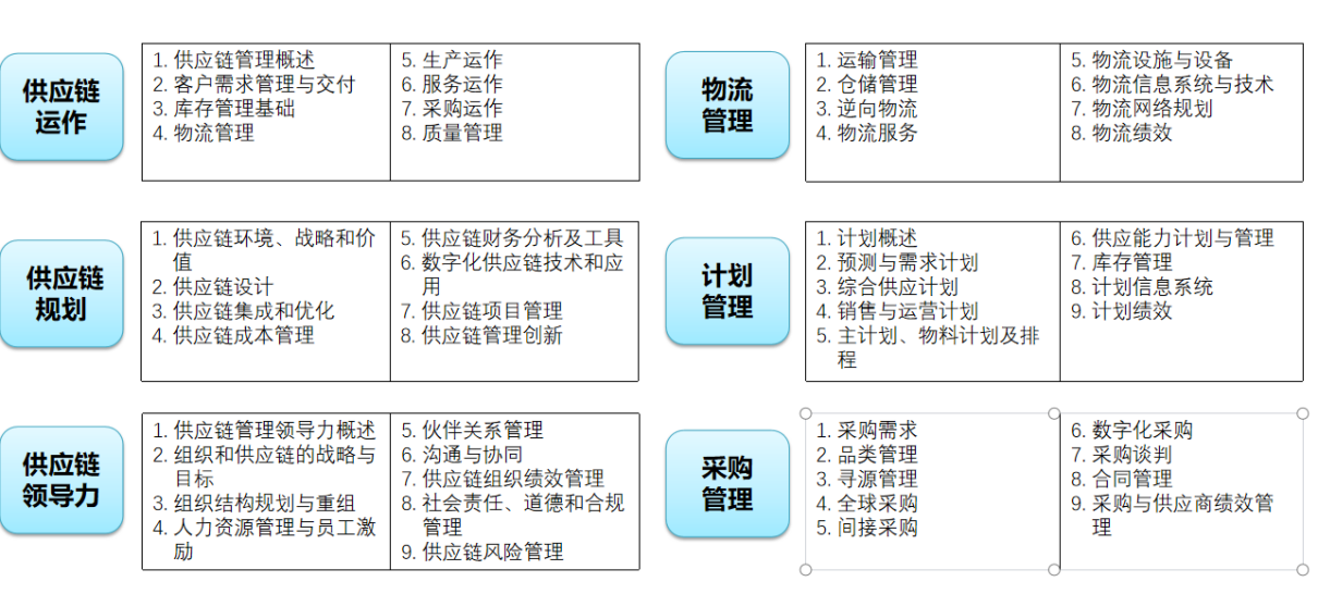 SCMP报考条件与备考指南 供应链人必看