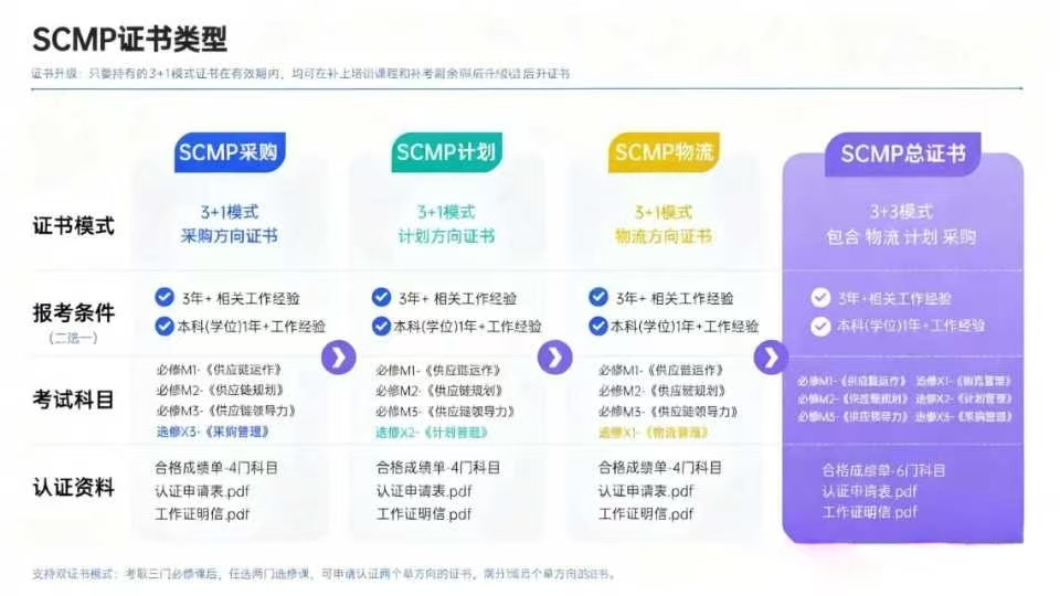 SCMP证书报考条件_SCMP认证培训学时要求_scmp供应链管理证书如何报考条件